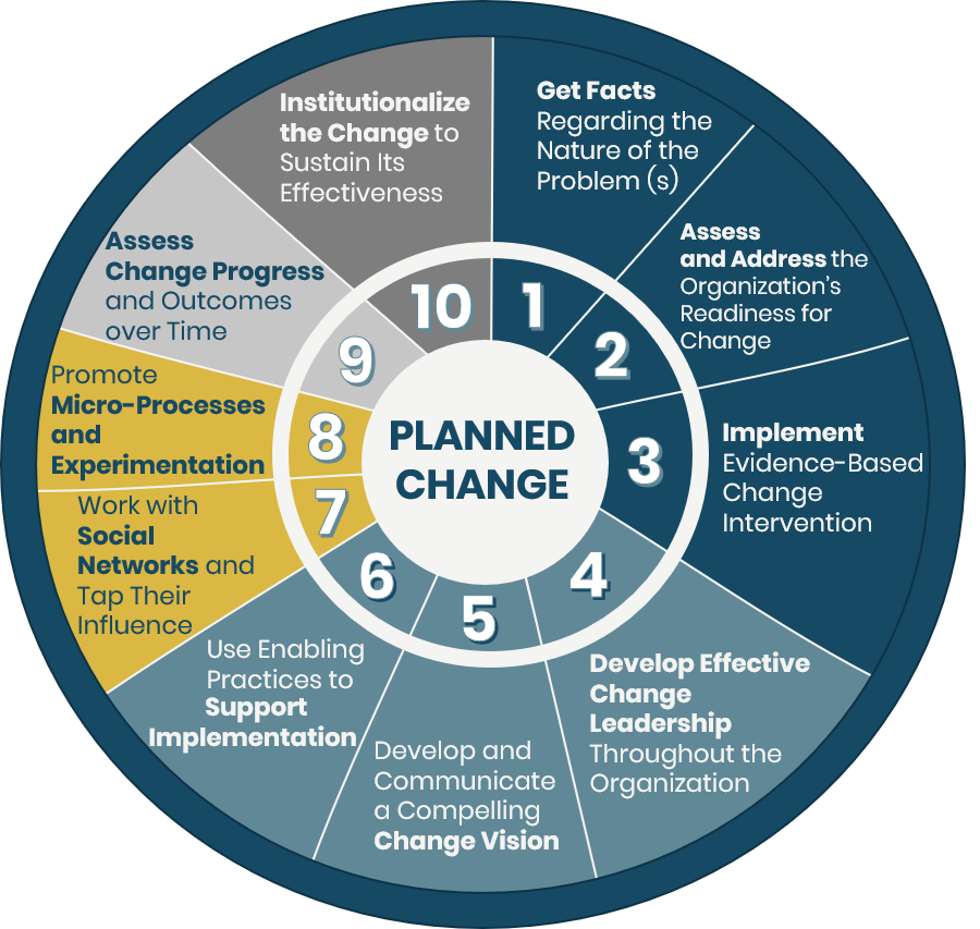 Evidence-Based Change Management | Leadership Strategies